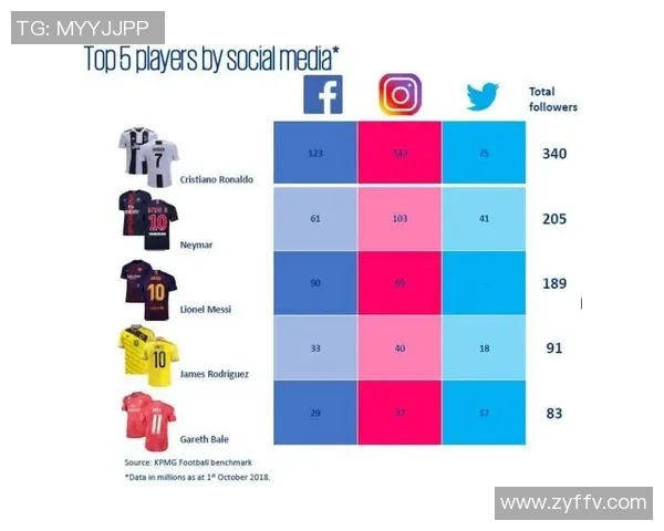 2020年足球明星社交媒体互动数据分析与影响力探讨